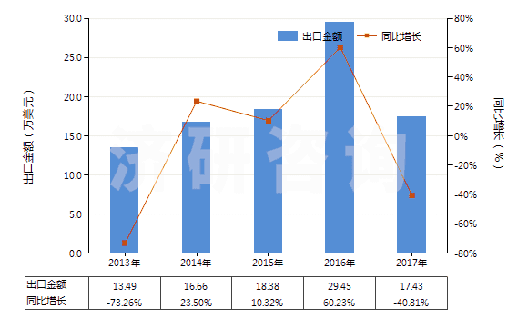 2013-2017年中國其他銀化合物(HS28432900)出口總額及增速統(tǒng)計